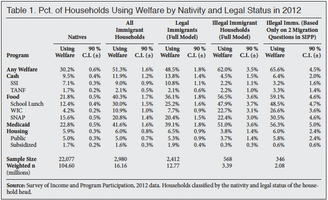 camarota-welfare-illegals-t1.png